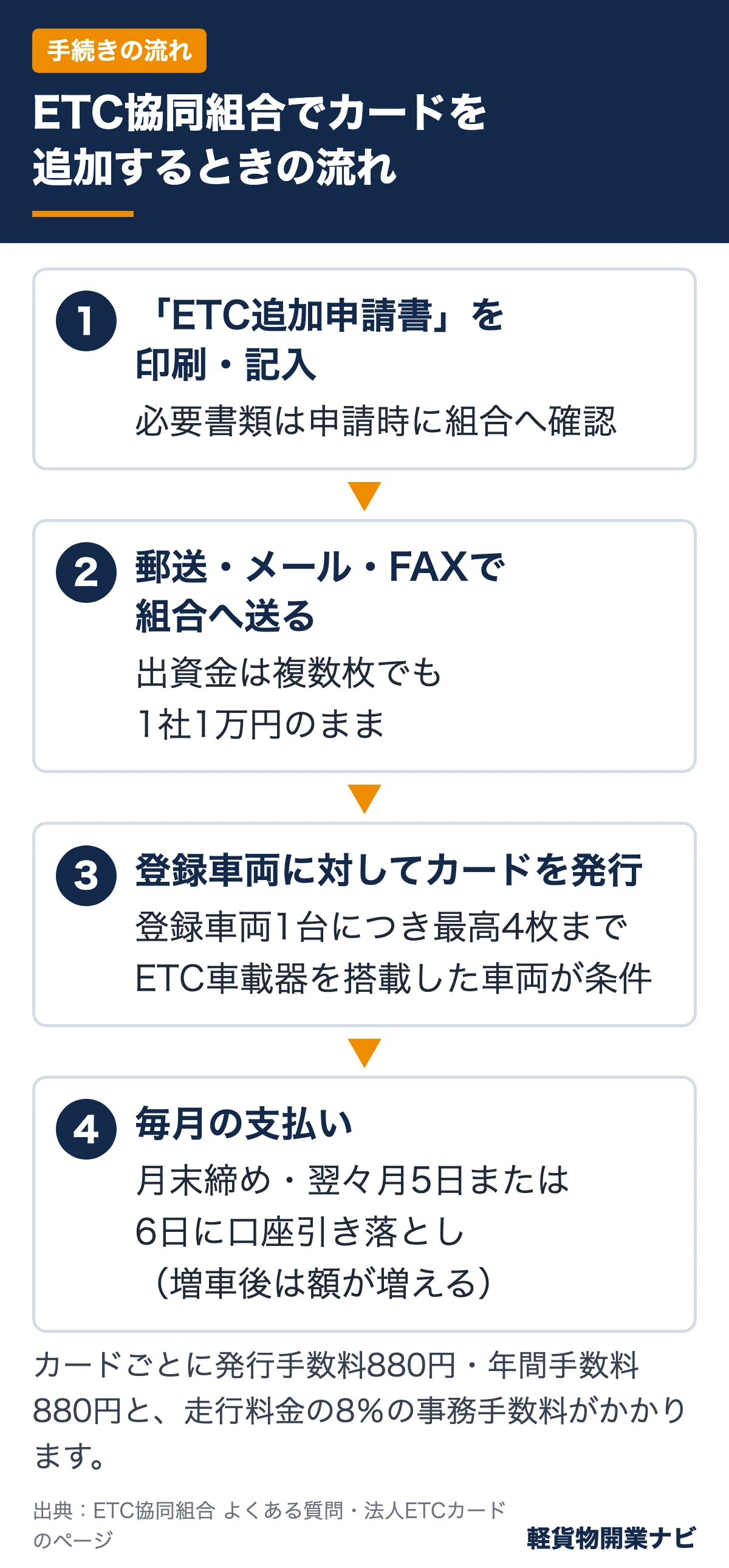ETC協同組合でカードを追加するときの流れ：追加申請書の記入、郵送・メール・FAXで送付、登録車両に対してカード発行、毎月の口座引き落とし