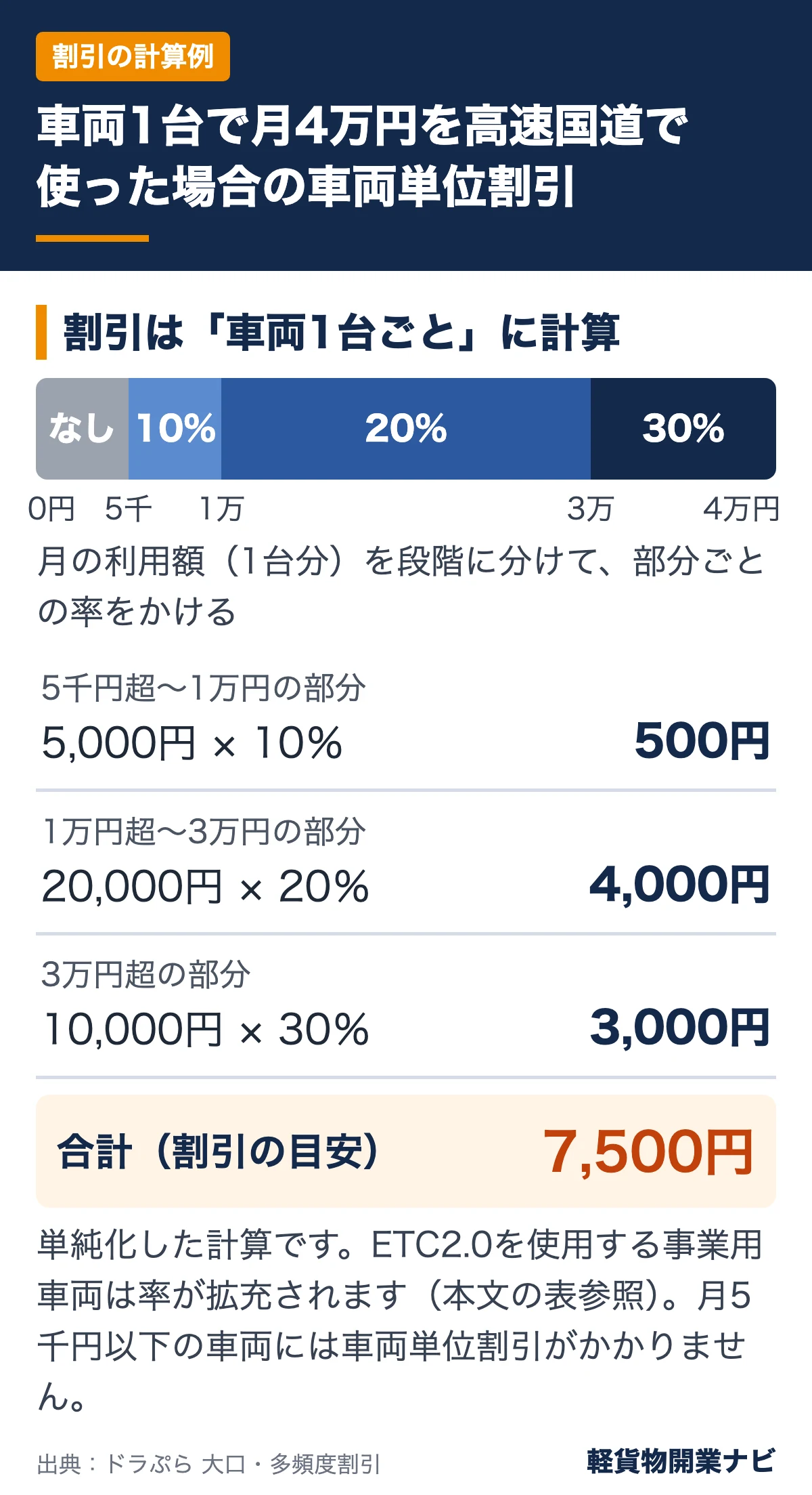 ETCコーポレートカードの車両単位割引の計算例：車両1台で月4万円を高速国道で使った場合の割引の目安は7,500円