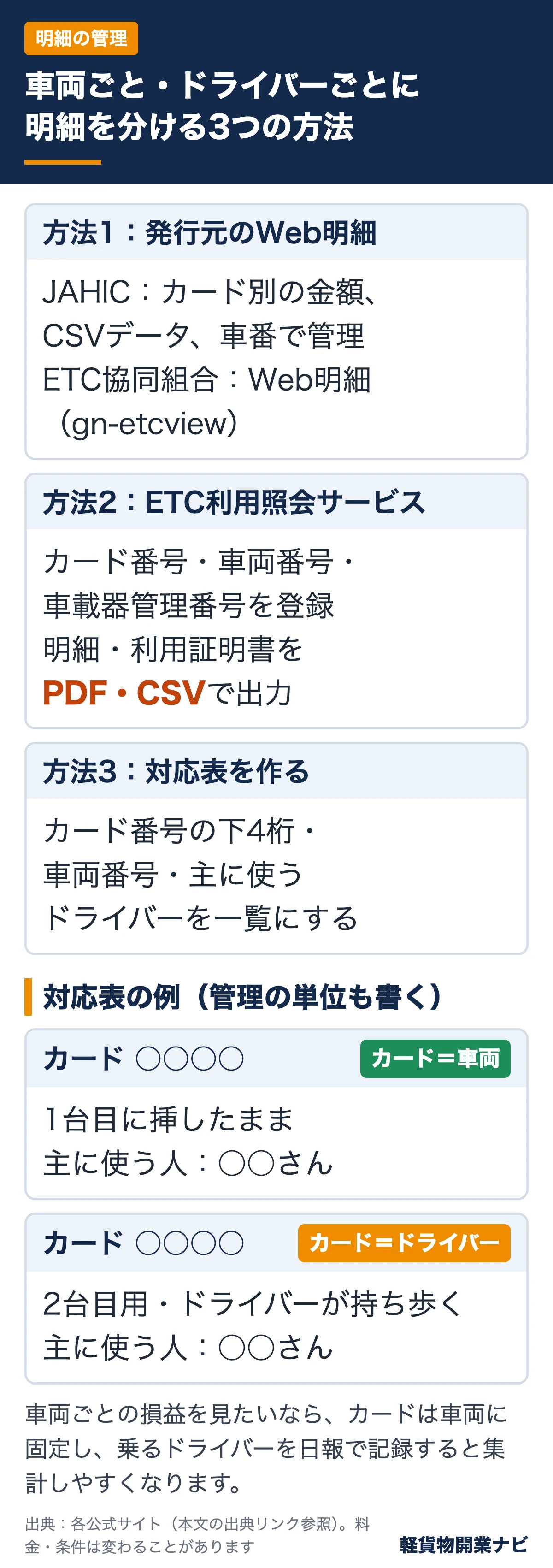 車両ごと・ドライバーごとにETC利用明細を分ける3つの方法と、カード番号・車両・ドライバーの対応表の例